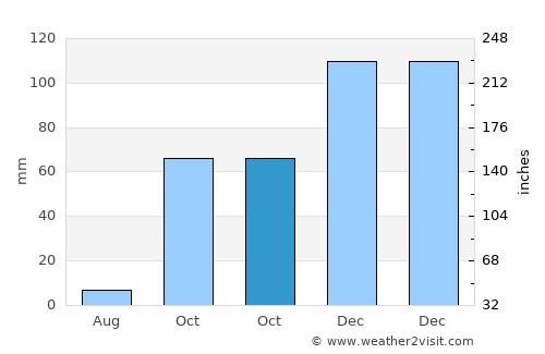 Náfplio average rain in October