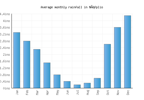 Náfplio monthly rainfall chart (inches)