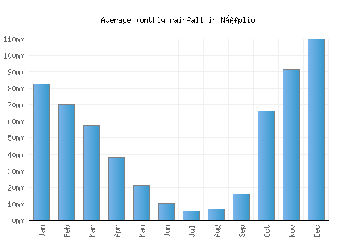 Náfplio monthly rainfall chart (mm)
