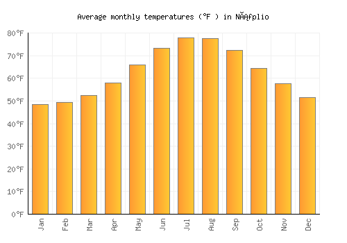Náfplio average temperature chart (Fahrenheit)