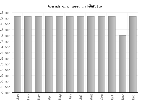 Náfplio average winspeed by month (mph)