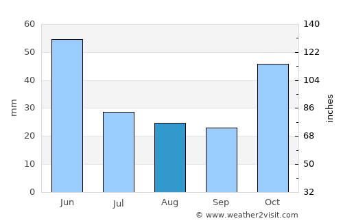 Naftalan average rain in August