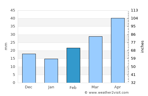 Naftalan average rain in February