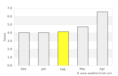 Naftalan average rain in February