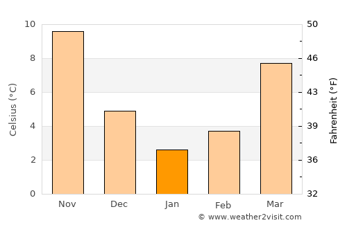 Naftalan average temperature in January
