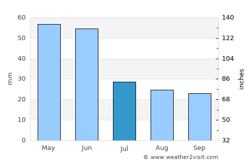 Naftalan average rain in July