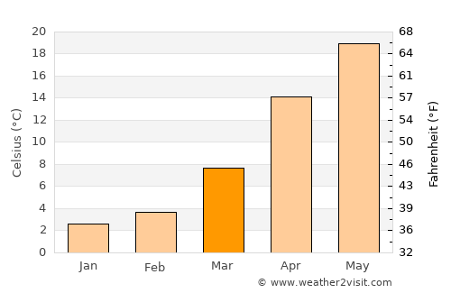 Naftalan average temperature in March
