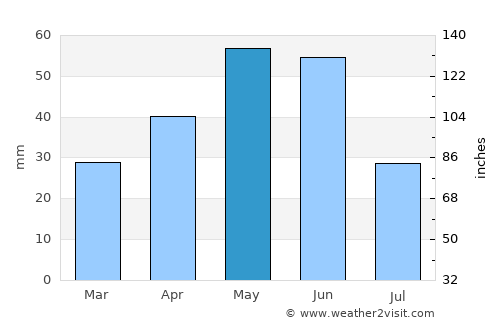 Naftalan average rain in May