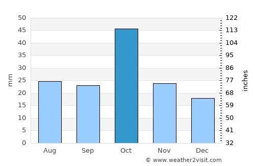 Naftalan average rain in October