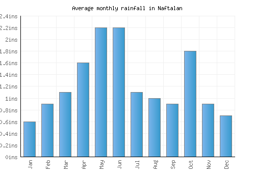 Naftalan monthly rainfall chart (inches)