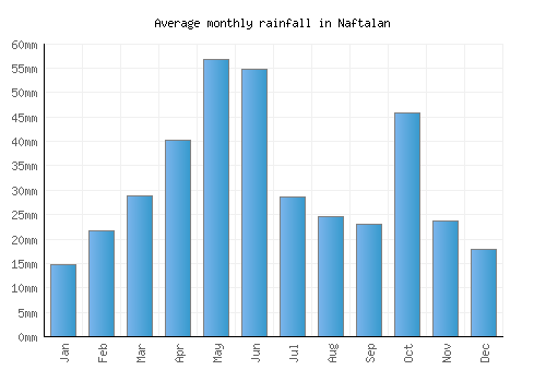 Naftalan monthly rainfall chart (mm)