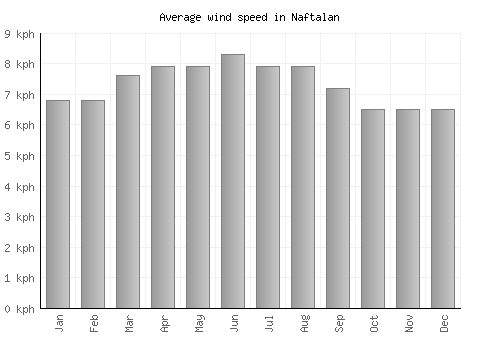 Naftalan average winspeed by month (km/h)