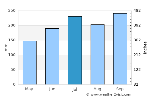 Naga average rain in July