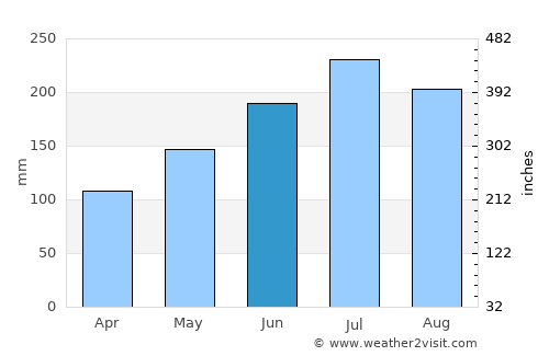 Naga average rain in June