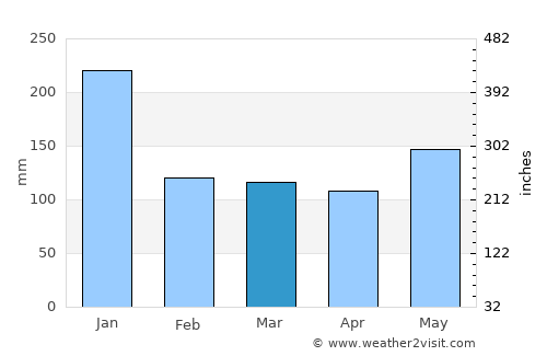 Naga average rain in March
