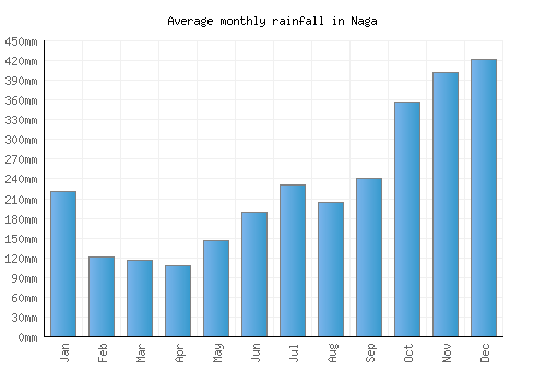 Naga monthly rainfall chart (mm)