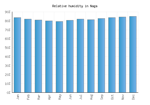 Naga relative humidity averages