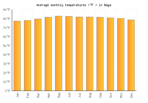 Naga average temperature chart (Fahrenheit)
