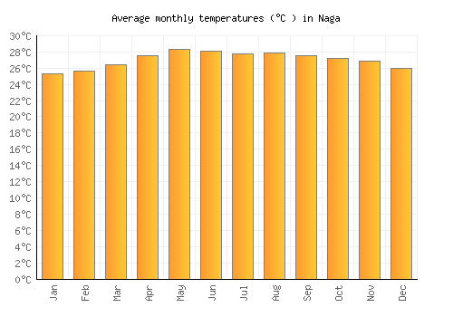 Naga average temperature chart (Celsius)