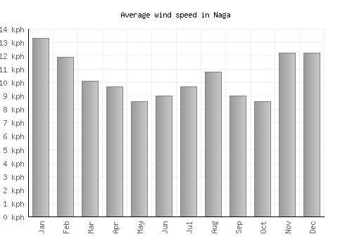 Naga average winspeed by month (km/h)
