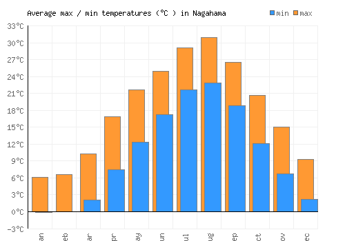 Nagahama average minimum / maximum temperatures (Celsius)