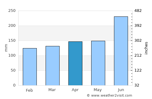 Nagahama average rain in April