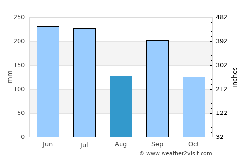 Nagahama average rain in August