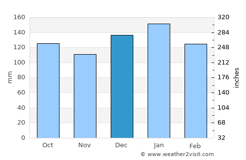 Nagahama average rain in December