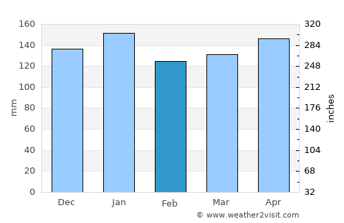 Nagahama average rain in February