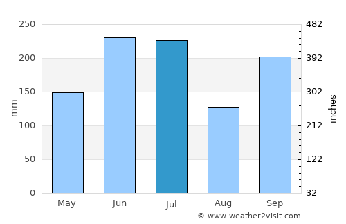 Nagahama average rain in July