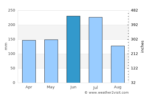 Nagahama average rain in June