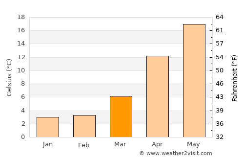 Nagahama average temperature in March