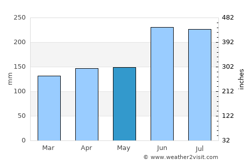 Nagahama average rain in May