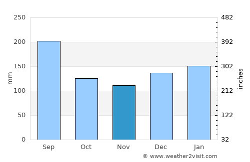 Nagahama average rain in November