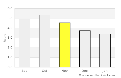 Nagahama average rain in November