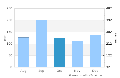 Nagahama average rain in October