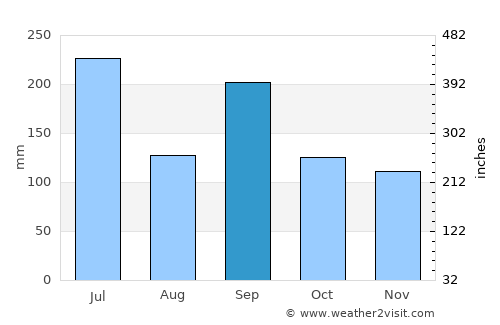Nagahama average rain in September
