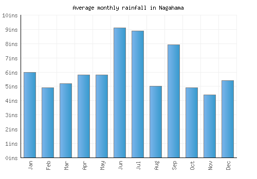 Nagahama monthly rainfall chart (inches)