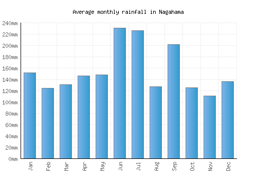 Nagahama monthly rainfall chart (mm)