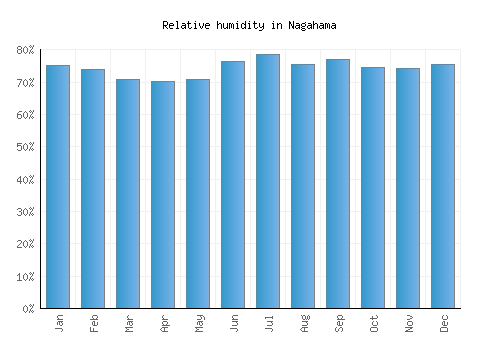 Nagahama relative humidity averages
