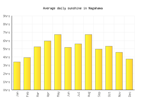 Nagahama average daily sunshine chart