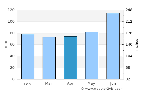 Nagai average rain in April