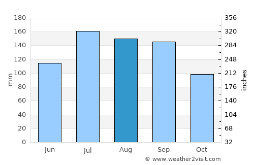 Nagai average rain in August