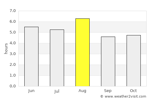 Nagai average rain in August