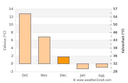 Nagai average temperature in December
