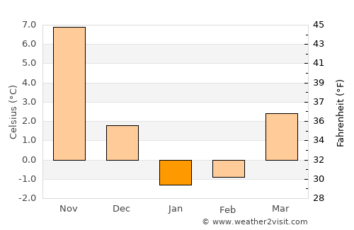 Nagai average temperature in January