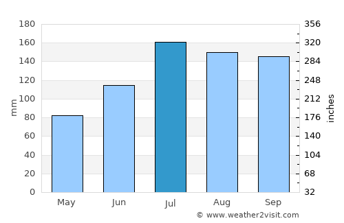 Nagai average rain in July