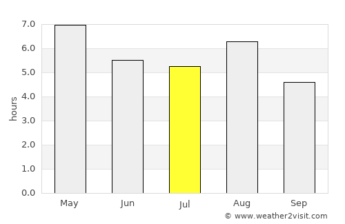 Nagai average rain in July