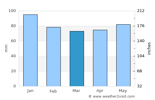 Nagai average rain in March