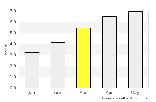 Nagai average rain in March